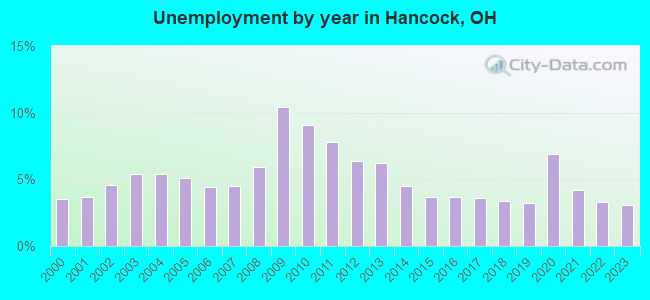 Unemployment by year in Hancock, OH