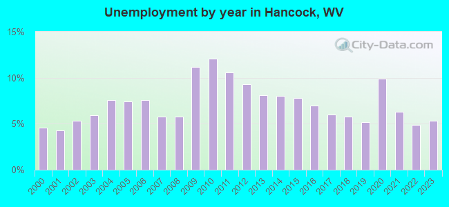 Unemployment by year in Hancock, WV