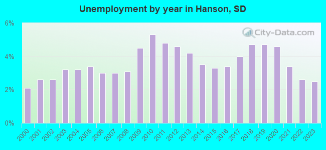Unemployment by year in Hanson, SD