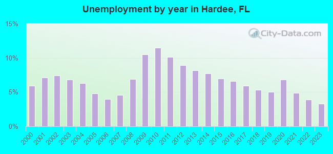 Unemployment by year in Hardee, FL