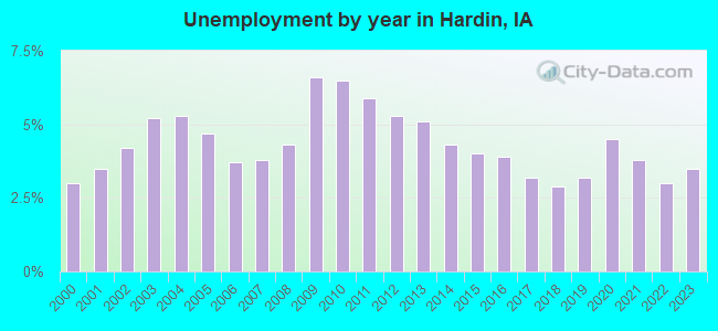 Unemployment by year in Hardin, IA