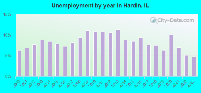 Unemployment by year in Hardin, IL