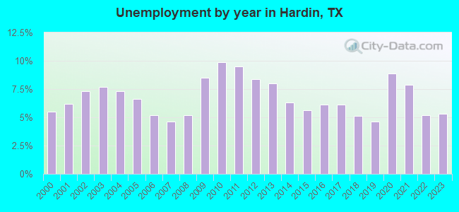 Unemployment by year in Hardin, TX