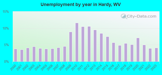 Unemployment by year in Hardy, WV