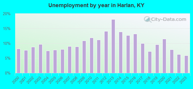 Unemployment by year in Harlan, KY