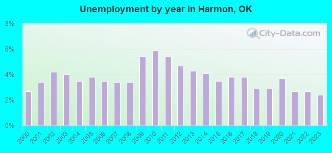 Unemployment by year in Harmon, OK