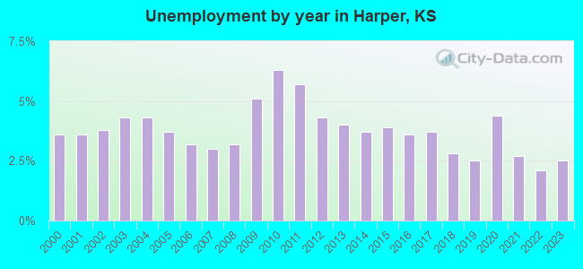 Unemployment by year in Harper, KS