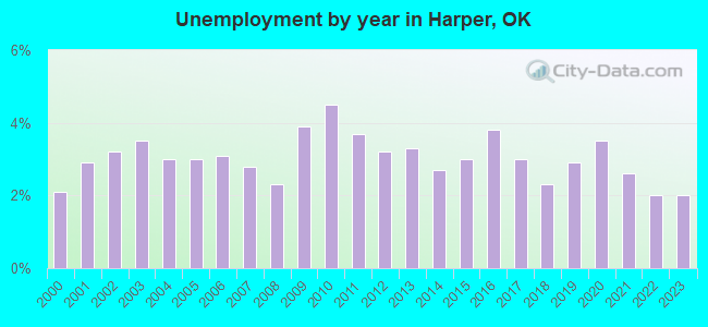 Unemployment by year in Harper, OK
