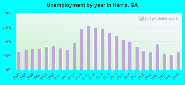 Unemployment by year in Harris, GA