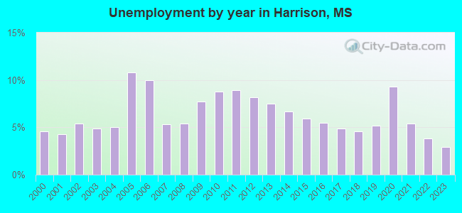 Unemployment by year in Harrison, MS