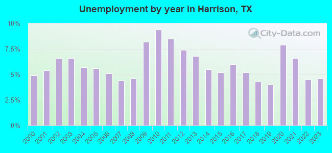 Unemployment by year in Harrison, TX