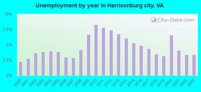 Unemployment by year in Harrisonburg city, VA