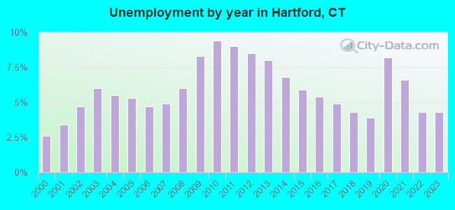 Unemployment by year in Hartford, CT