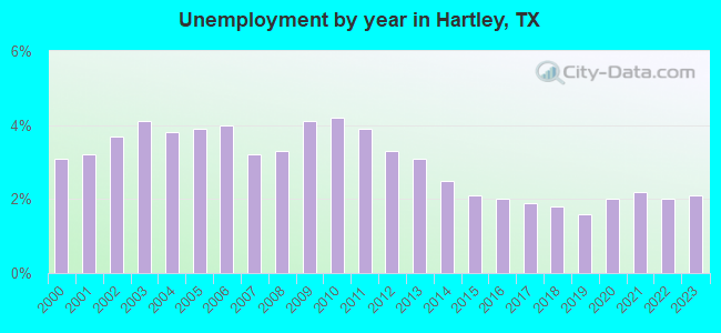 Unemployment by year in Hartley, TX