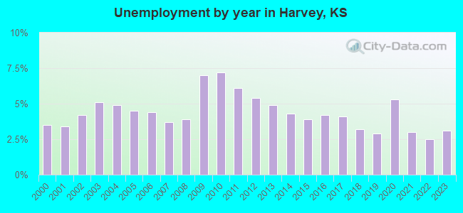 Unemployment by year in Harvey, KS