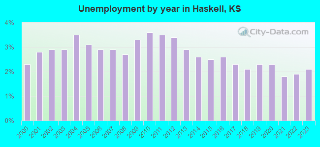 Unemployment by year in Haskell, KS