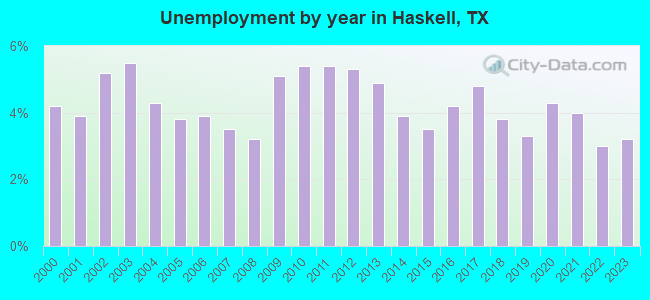 Unemployment by year in Haskell, TX