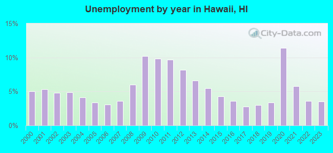 Unemployment by year in Hawaii, HI