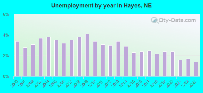 Unemployment by year in Hayes, NE