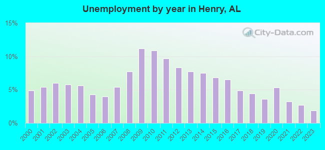 Unemployment by year in Henry, AL