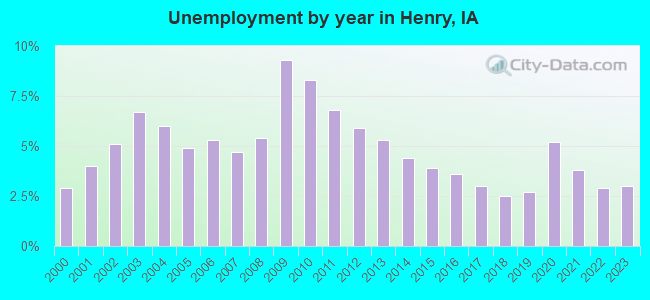 Unemployment by year in Henry, IA