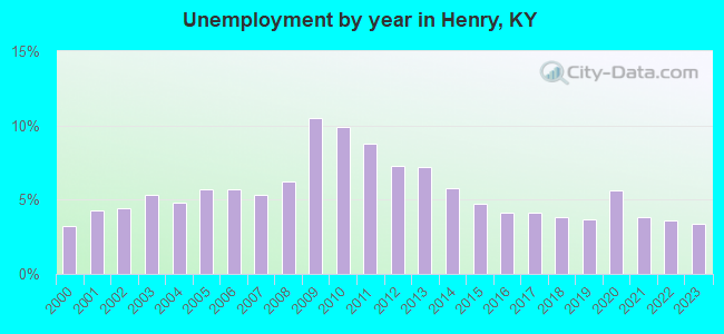 Unemployment by year in Henry, KY