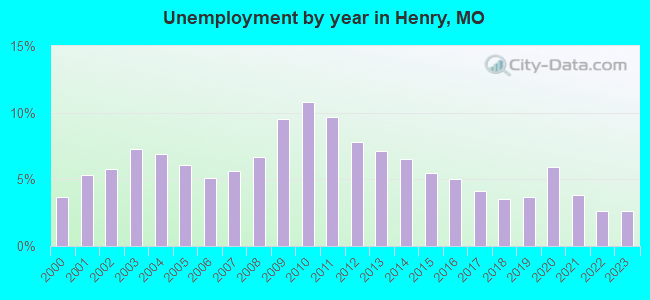 Unemployment by year in Henry, MO