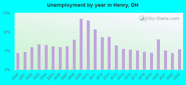 Unemployment by year in Henry, OH