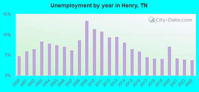 Unemployment by year in Henry, TN