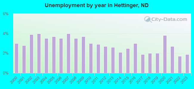 Unemployment by year in Hettinger, ND