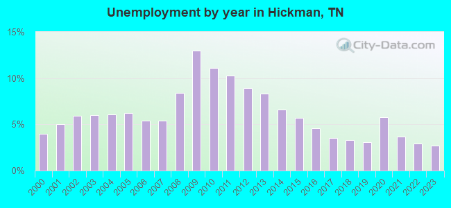 Unemployment by year in Hickman, TN