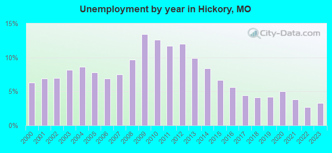 Unemployment by year in Hickory, MO