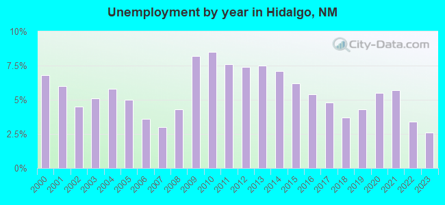 Unemployment by year in Hidalgo, NM