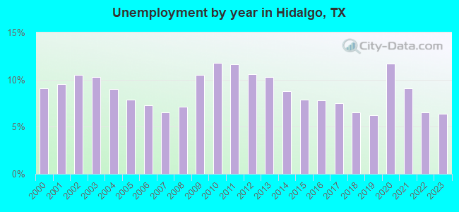 Unemployment by year in Hidalgo, TX