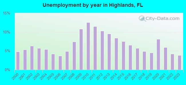 Unemployment by year in Highlands, FL