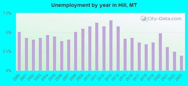 Unemployment by year in Hill, MT