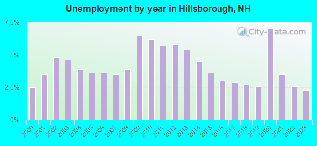 Unemployment by year in Hillsborough, NH