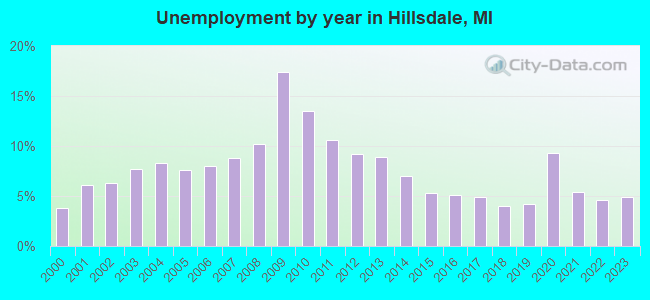Unemployment by year in Hillsdale, MI