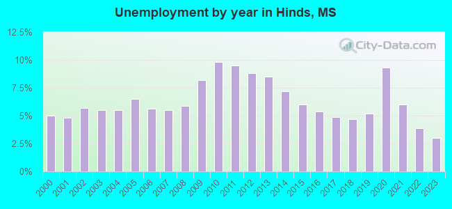 Unemployment by year in Hinds, MS