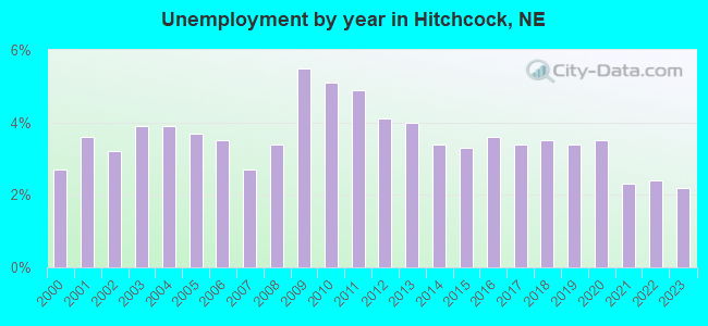 Unemployment by year in Hitchcock, NE