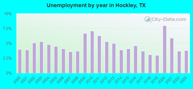 Unemployment by year in Hockley, TX