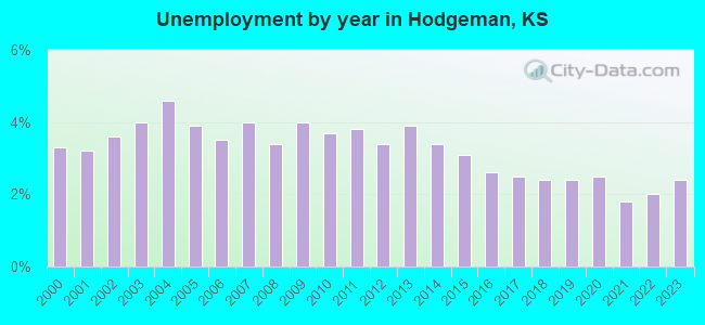 Unemployment by year in Hodgeman, KS