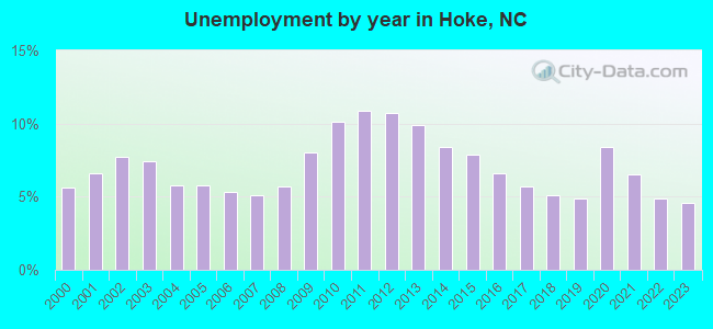 Unemployment by year in Hoke, NC