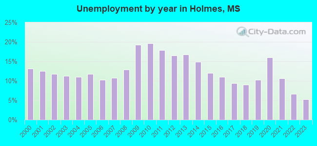 Unemployment by year in Holmes, MS