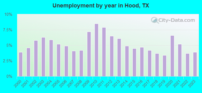 Unemployment by year in Hood, TX