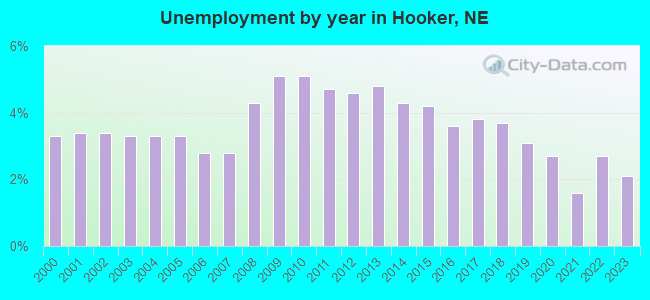 Unemployment by year in Hooker, NE