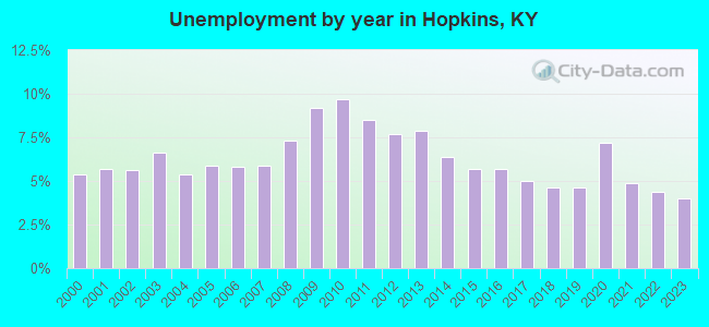 Unemployment by year in Hopkins, KY