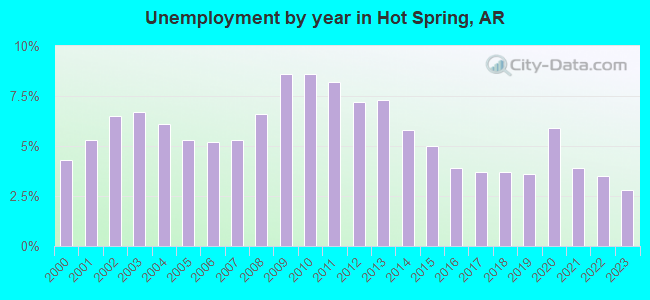 Unemployment by year in Hot Spring, AR