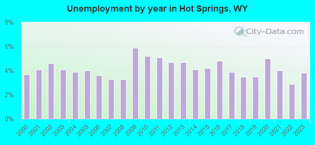 Unemployment by year in Hot Springs, WY