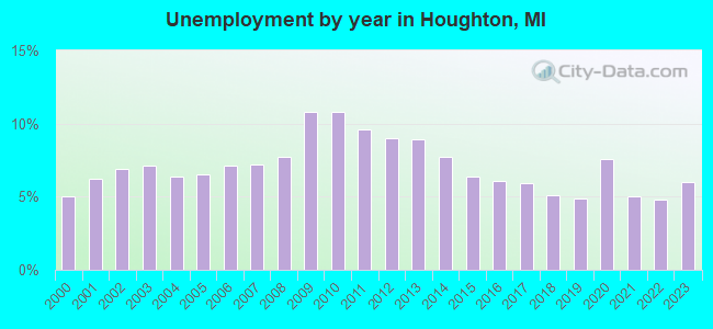 Unemployment by year in Houghton, MI